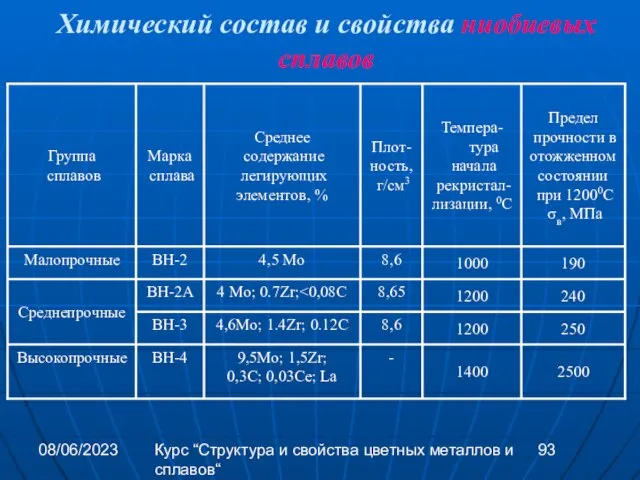 08/06/2023 Курс “Структура и свойства цветных металлов и сплавов“ Химический состав и свойства ниобиевых сплавов