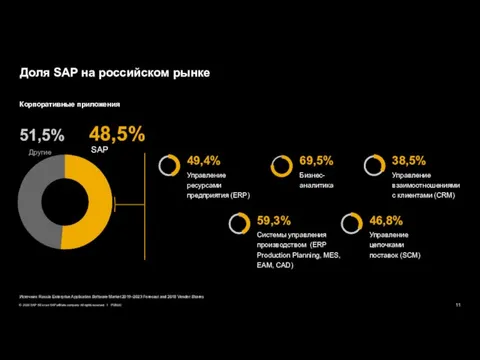 Доля SAP на российском рынке 48,5% 51,5% Другие SAP 49,4% Управление