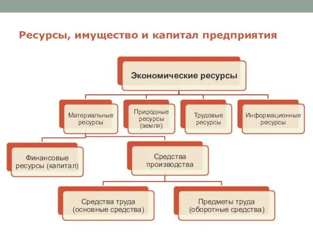 Ресурсы, имущество и капитал предприятия