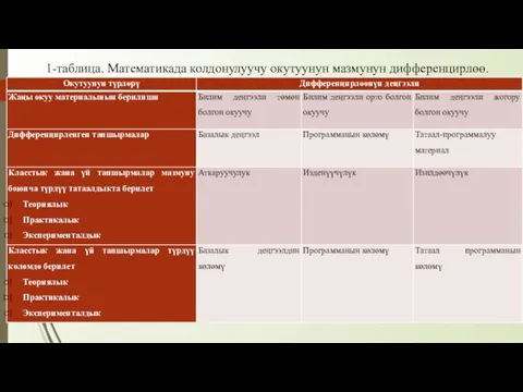 1-таблица. Математикада колдонулуучу окутуунун мазмунун дифференцирлөө.