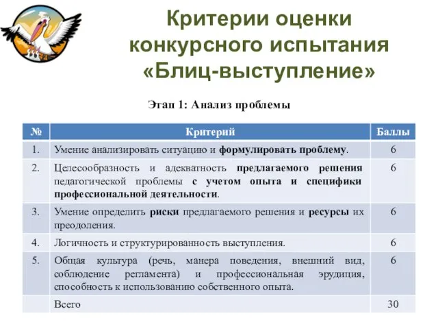 Критерии оценки конкурсного испытания «Блиц-выступление» Этап 1: Анализ проблемы