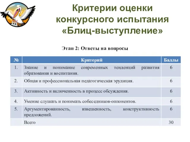 Критерии оценки конкурсного испытания «Блиц-выступление» Этап 2: Ответы на вопросы