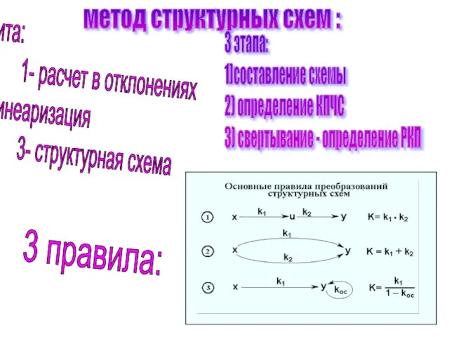 3 кита: 1- расчет в отклонениях 2- линеаризация 3- структурная схема