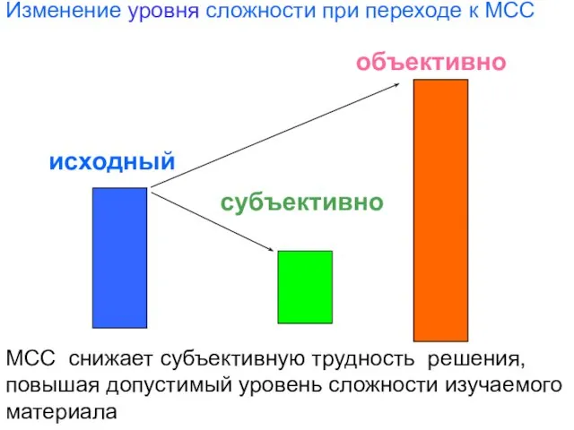 МСС снижает субъективную трудность решения, повышая допустимый уровень сложности изучаемого материала