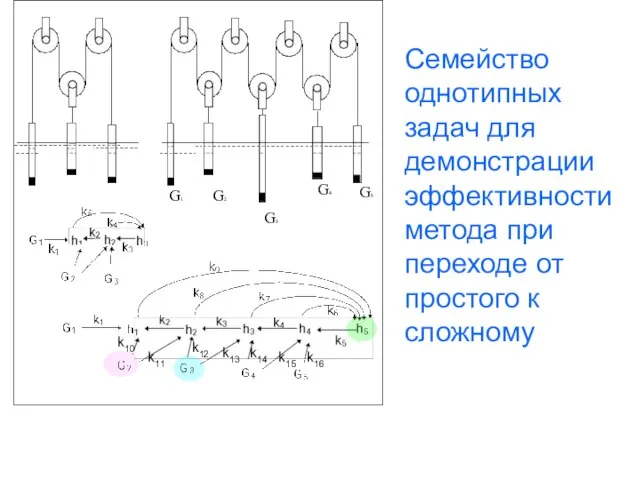 G1 G2 G3 G4 G5 Семейство однотипных задач для демонстрации эффективности