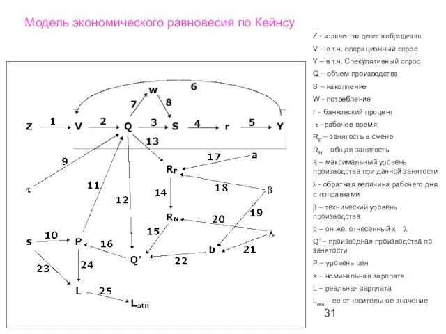 Модель экономического равновесия по Кейнсу Z - количество денег в обращении