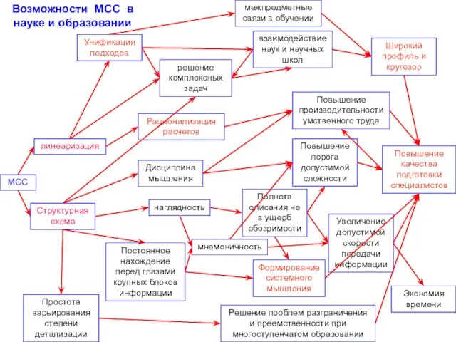 Возможности МСС в науке и образовании Унификация подходов межпредметные связи в