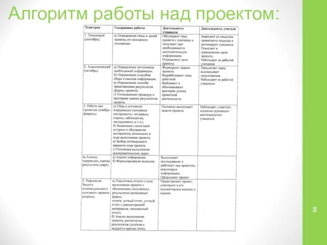 Алгоритм работы над проектом: