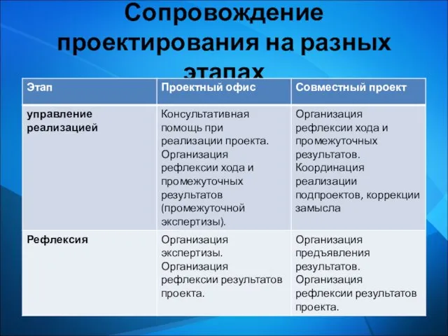 Сопровождение проектирования на разных этапах