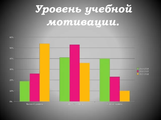 Уровень учебной мотивации.