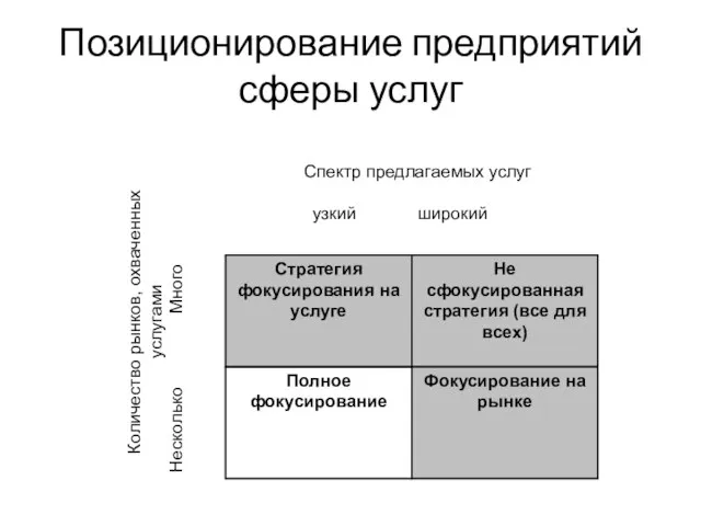 Позиционирование предприятий сферы услуг