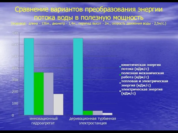 Сравнение вариантов преобразования энергии потока воды в полезную мощность (водовод: длина