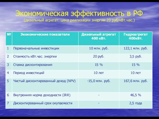 Экономическая эффективность в РФ (дизельный агрегат: цена реализации энергии 20 руб/кВт.час.)