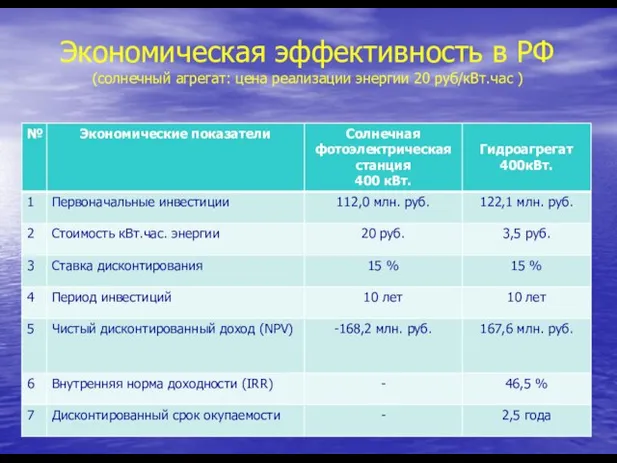 Экономическая эффективность в РФ (солнечный агрегат: цена реализации энергии 20 руб/кВт.час )