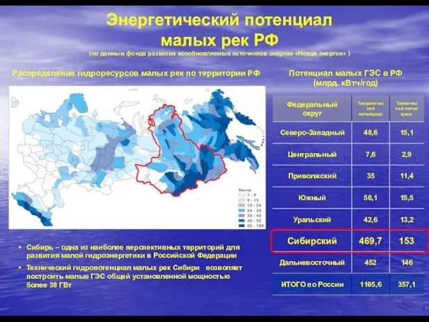 Энергетический потенциал малых рек РФ (по данным фонда развития возобновляемых источников