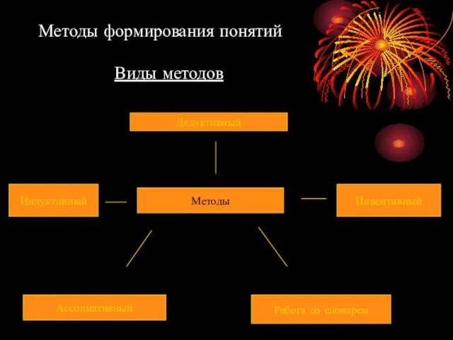 Методы формирования понятий Виды методов Методы Дедуктивный Индуктивный Инвентивный Работа со словарем Ассоциативный