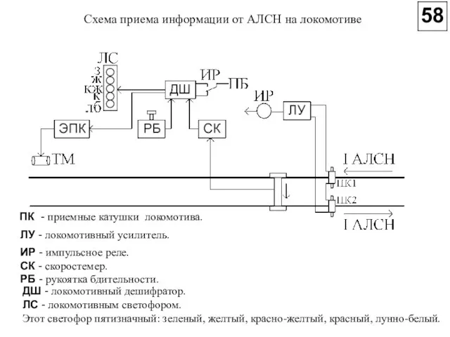 Схема приема информации от АЛСН на локомотиве ПК - приемные катушки