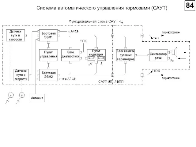 Система автоматического управления тормозами (САУТ)