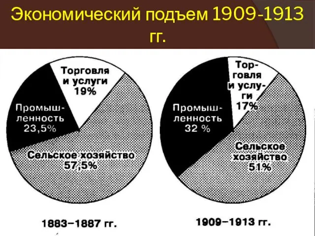 Экономический подъем 1909-1913 гг.