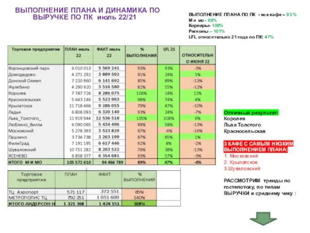 ВЫПОЛНЕНИЕ ПЛАНА И ДИНАМИКА ПО ВЫРУЧКЕ ПО ПК июль 22/21 ВЫПОЛНЕНИЕ