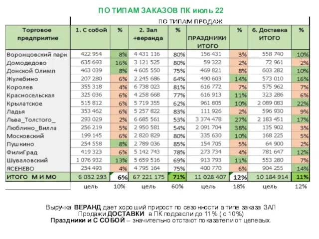 ПО ТИПАМ ЗАКАЗОВ ПК июль 22 Выручка ВЕРАНД дает хороший прирост