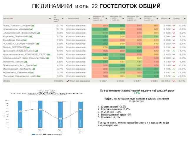 ПК ДИНАМИКИ июль 22 ГОСТЕПОТОК ОБЩИЙ По гостепотоку на последней неделе