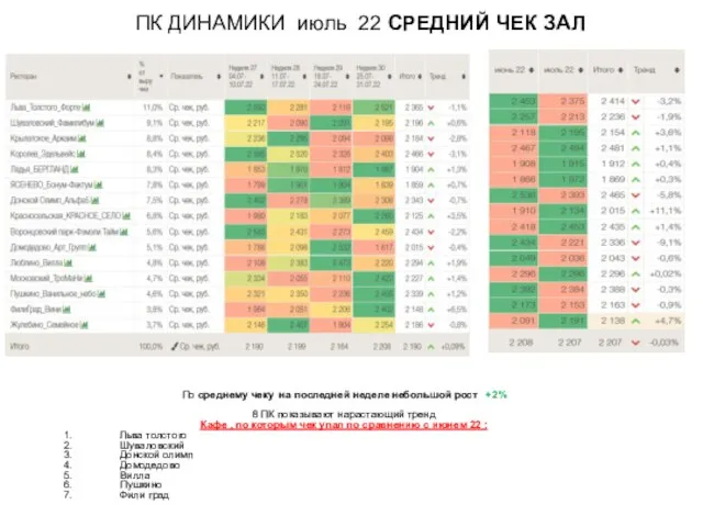 ПК ДИНАМИКИ июль 22 СРЕДНИЙ ЧЕК ЗАЛ По среднему чеку на