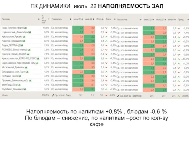 ПК ДИНАМИКИ июль 22 НАПОЛНЯЕМОСТЬ ЗАЛ Наполняемость по напиткам +0,8% ,