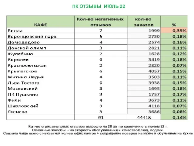 ПК ОТЗЫВЫ ИЮЛЬ 22 Кол-во отрицательных отзывов выросло на 20 шт