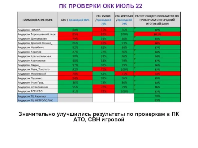 ПК ПРОВЕРКИ ОКК ИЮЛЬ 22 Значительно улучшились результаты по проверкам в ПК АТО, СВН игровой