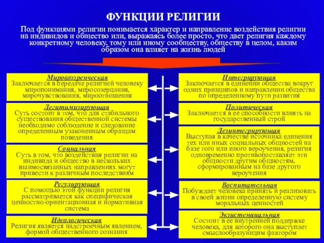 ФУНКЦИИ РЕЛИГИИ Мировоззренческая Заключается в передаче религией человеку миропонимания, миросозерцания, мирочувствования,