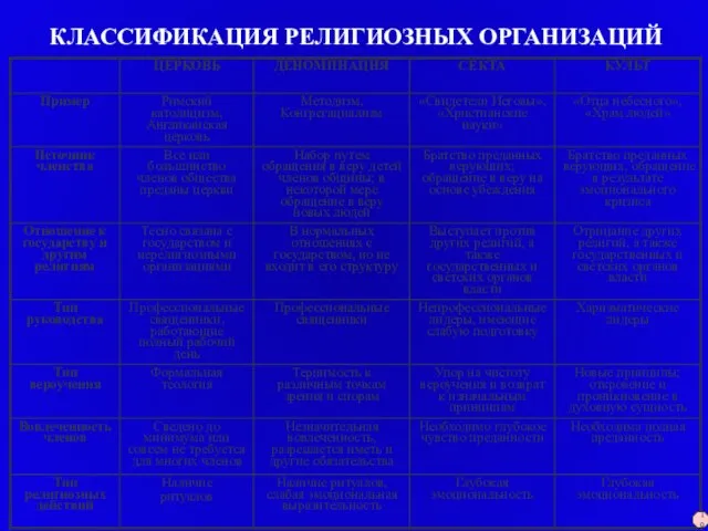 КЛАССИФИКАЦИЯ РЕЛИГИОЗНЫХ ОРГАНИЗАЦИЙ 19