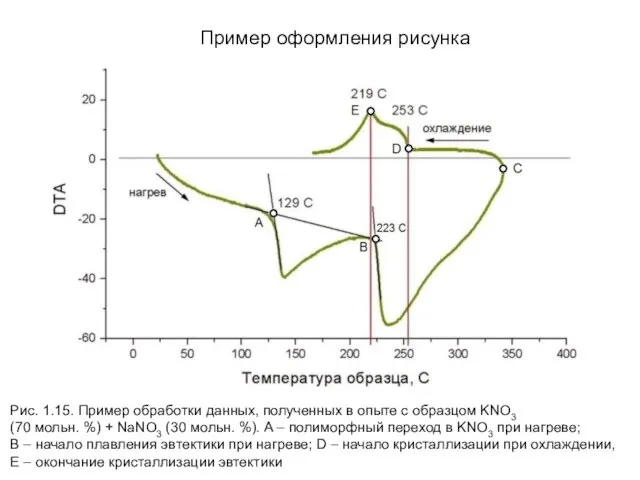 Рис. 1.15. Пример обработки данных, полученных в опыте с образцом KNO3