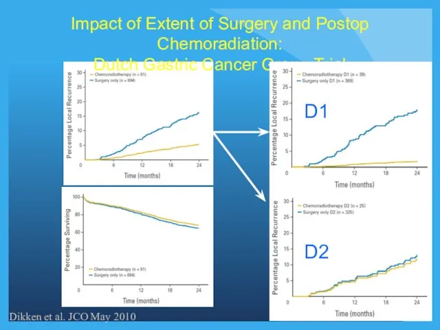 Impact of Extent of Surgery and Postop Chemoradiation: Dutch Gastric Cancer