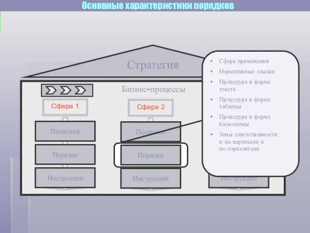 Бизнес-процессы Стратегия Сфера 1 Политики Порядки Инструкции Сфера 2 Инструкции Сфера