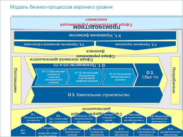 Сфера основной деятельности Поставщики Потребители Сфера поддерживающей деятельности В 5. Информацион-