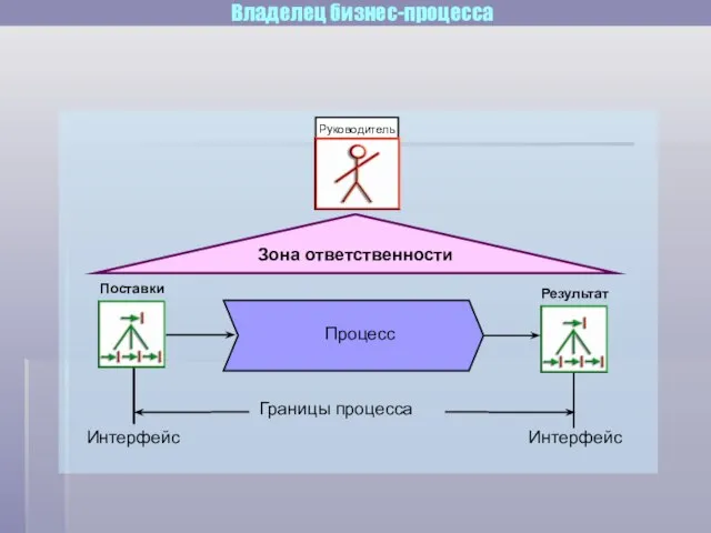 Зона ответственности Процесс Руководитель Интерфейс Интерфейс Поставки Результат Границы процесса Владелец бизнес-процесса