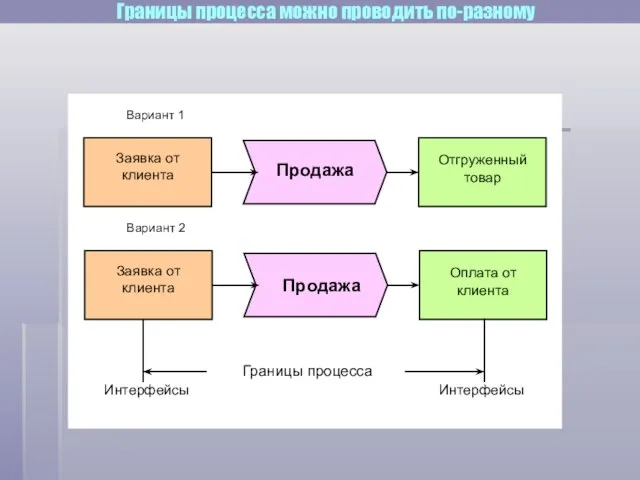 Вариант 2 Продажа Оплата от клиента Границы процесса Интерфейсы Заявка от