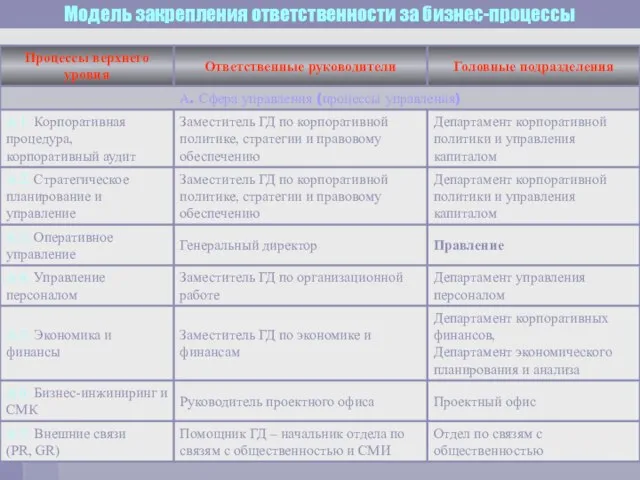 Модель закрепления ответственности за бизнес-процессы