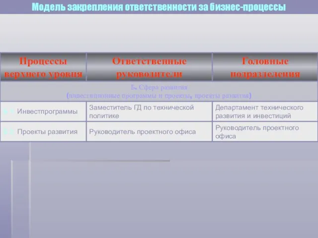 Модель закрепления ответственности за бизнес-процессы