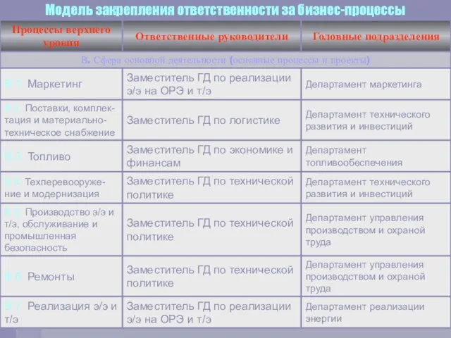 Модель закрепления ответственности за бизнес-процессы