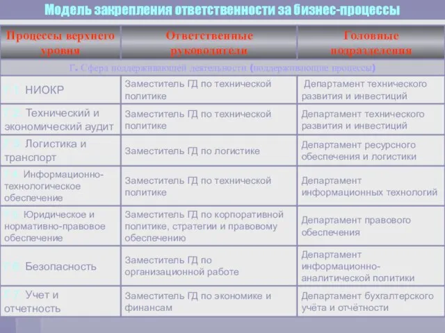 Модель закрепления ответственности за бизнес-процессы