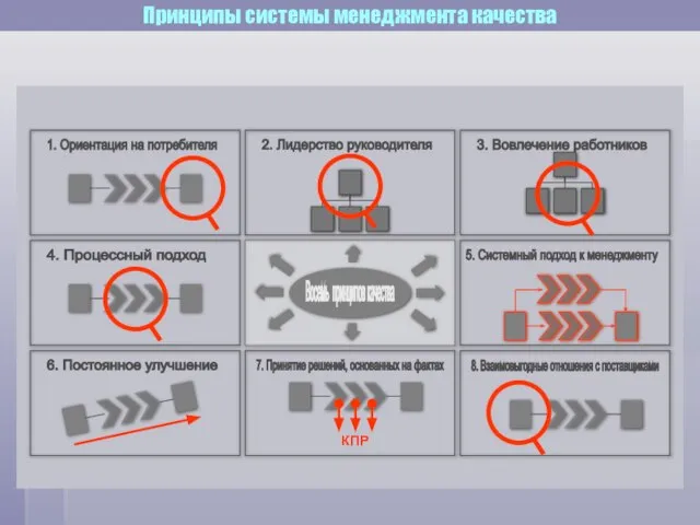 Принципы системы менеджмента качества 1. Ориентация на потребителя 2. Лидерство руководителя