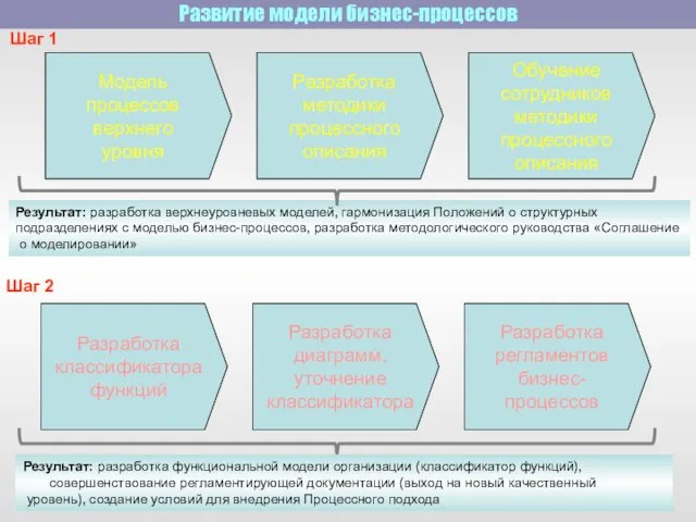 Результат: разработка верхнеуровневых моделей, гармонизация Положений о структурных подразделениях с моделью