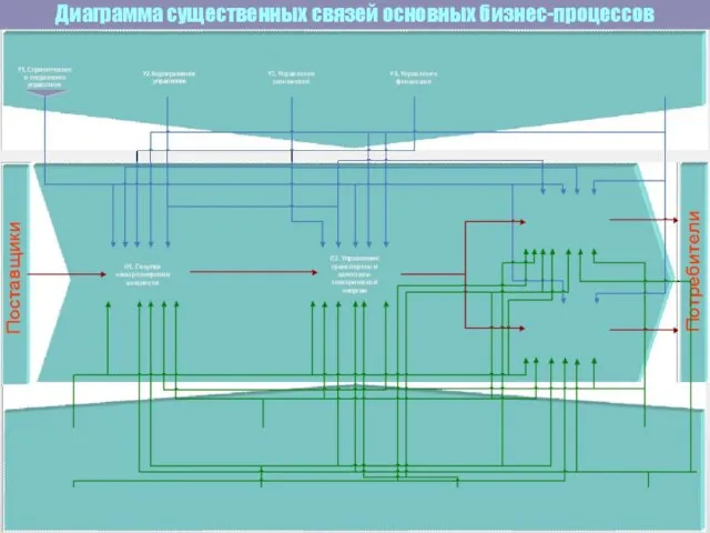 Диаграмма существенных связей основных бизнес-процессов