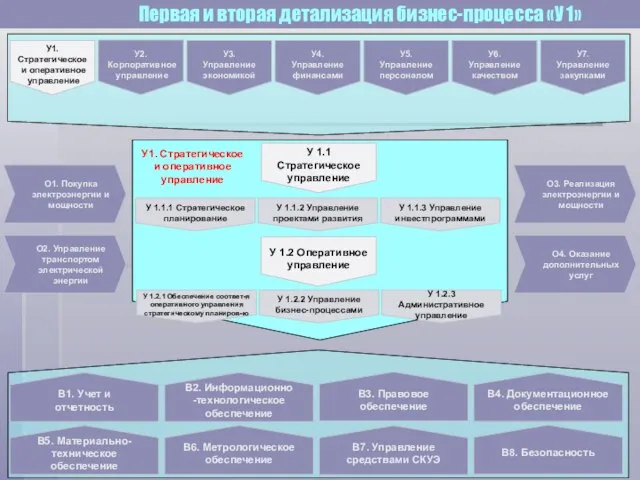 Первая и вторая детализация бизнес-процесса «У 1» У 1.1 Стратегическое управление