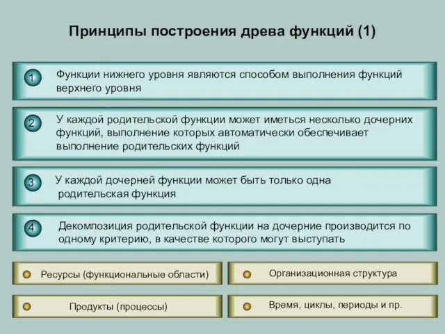 Принципы построения древа функций (1) Функции нижнего уровня являются способом выполнения