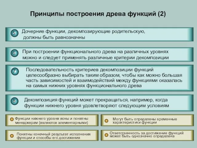 Принципы построения древа функций (2) Могут быть определены временные характеристики функции