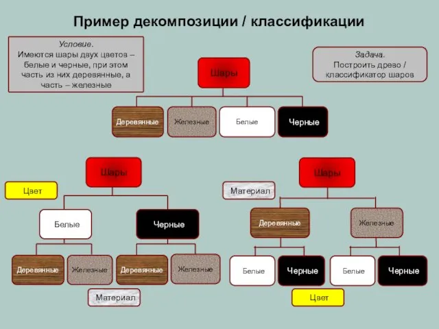 Цвет Пример декомпозиции / классификации Деревянные Шары Черные Белые Железные Белые