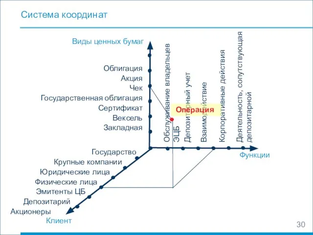 Система координат Виды ценных бумаг Функции Клиент Крупные компании Государство Юридические